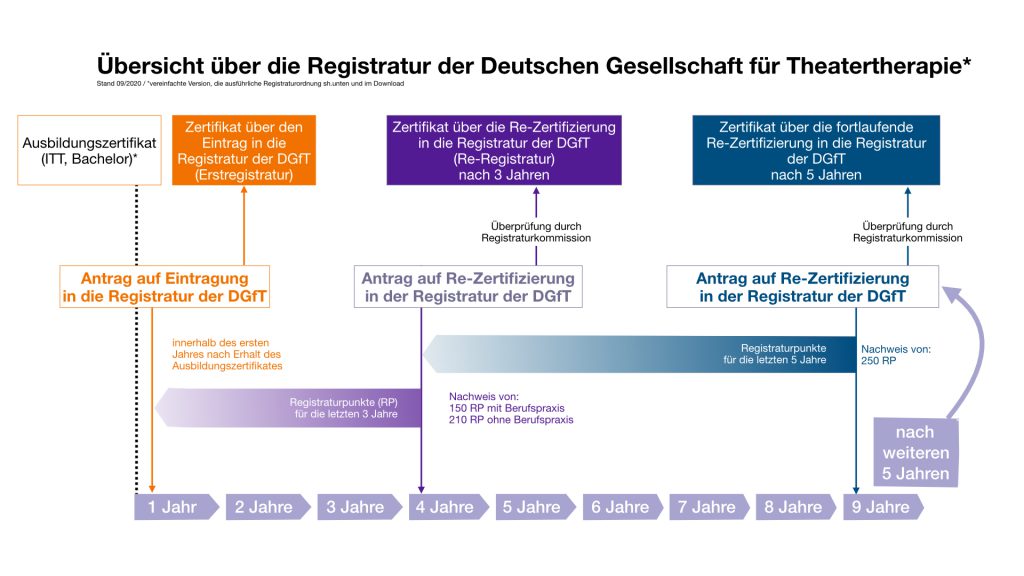 Registraturgrafik der DGfT e.V. - in einem Schema wird der Weg zur Registratur dargestellt.