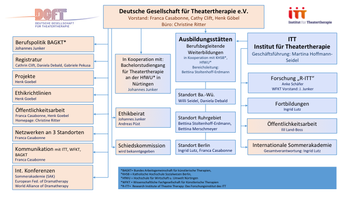 Organigram